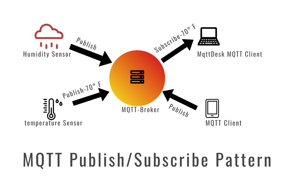 MQTT Publish/Subscribe model-ioCtrl technologies