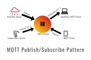 MQTT Publish/Subscribe model-ioCtrl technologies