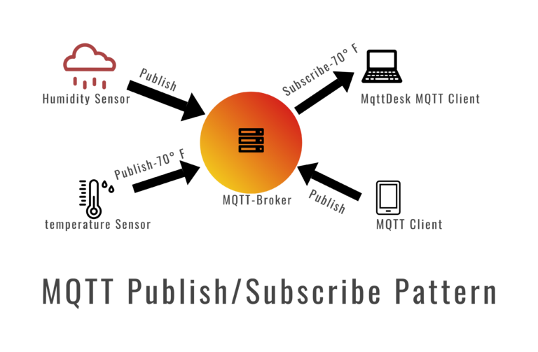 Read more about the article MQTT vs HTTP in IoT