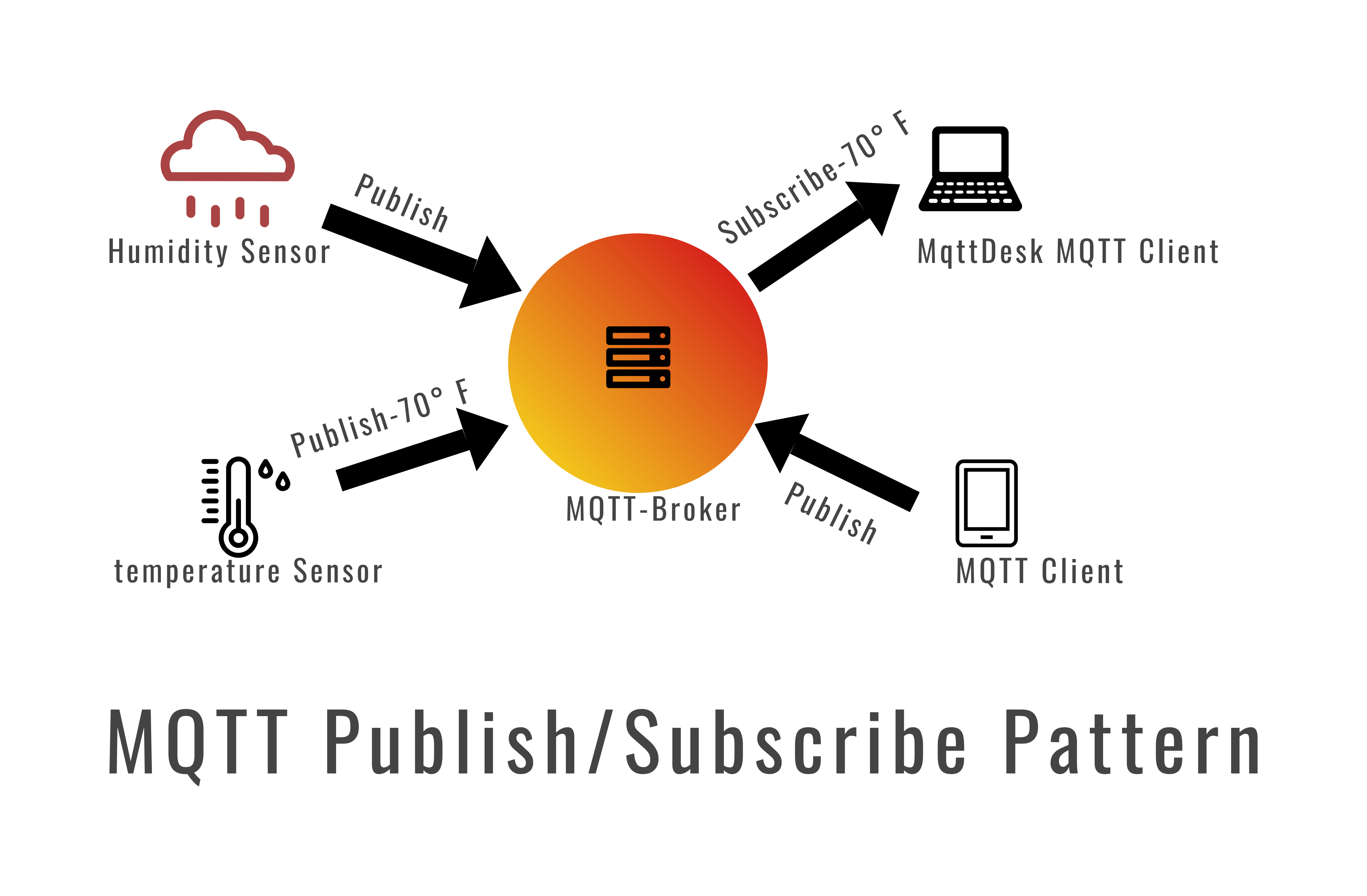 Read more about the article MQTT vs HTTP in IoT